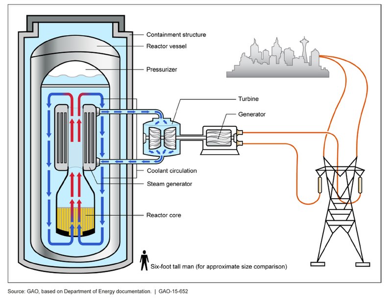 https://madyna.be/storage/activity_photos/636672540aabf/Figure_4_Illustration_of_a_light_water_small_modular_nuclear_reactor_(SMR)_(20848048201).jpg